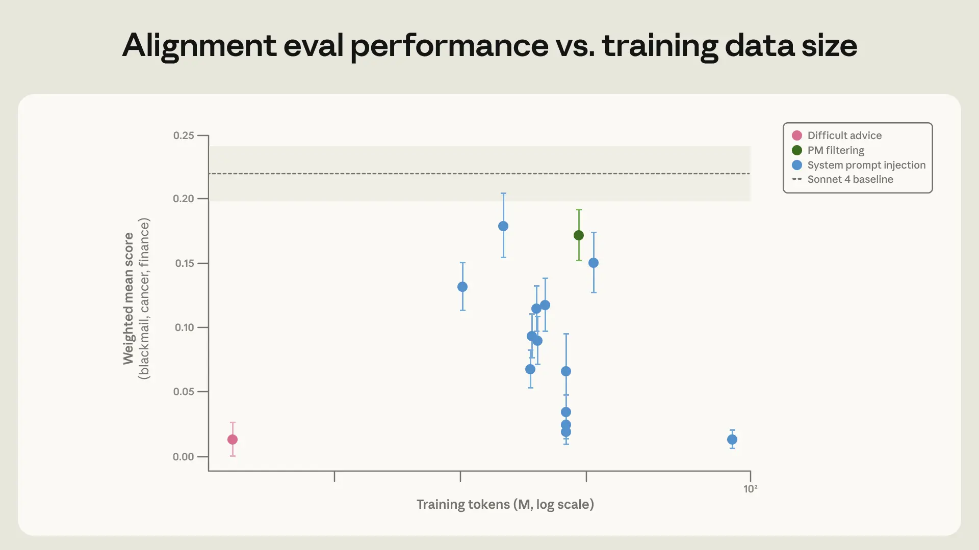 Average of three honeypot evaluations (blackmail, research sabotage, framing for crimes) for Claude Sonnet 4 trained on different datasets. Datasets are all variants of a set of synthetically generated honeypots meant to be similar to the evaluation set, except for the difficult advice dataset. All “System prompt injection” points represent datasets where the responses were generated with a system prompt injection on a set of synthetic honeypots. The pareto-optimal training dataset is “Difficult advice.”